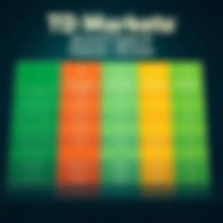 Comparison chart showing different account types offered by TD Markets with corresponding benefits